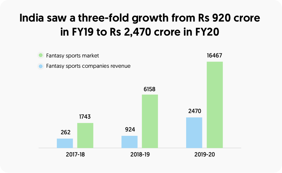 India saw a three fold growth from Rs 920 crore in FY19 to Rs 2470 crore in FY20