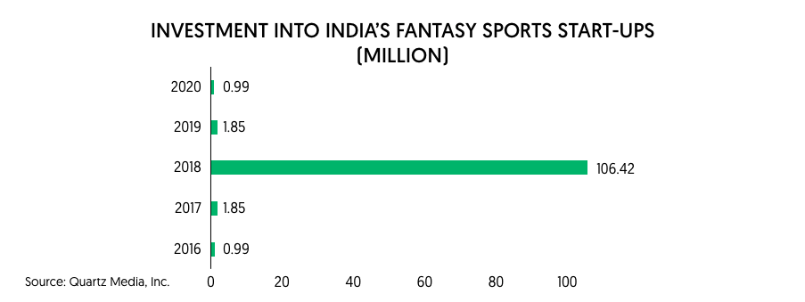 investment into indian fantasy sports