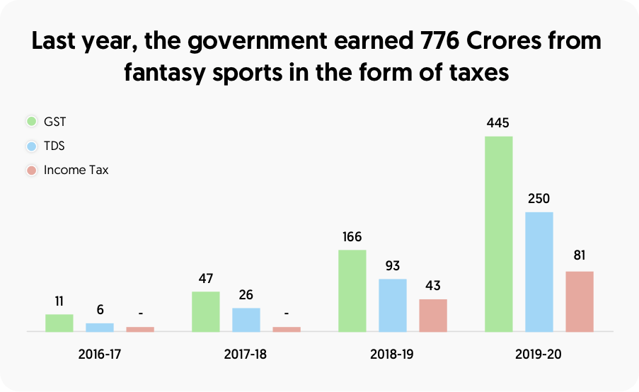 Last years, the government earned 776 crores from fantasy sports in the form of taxes