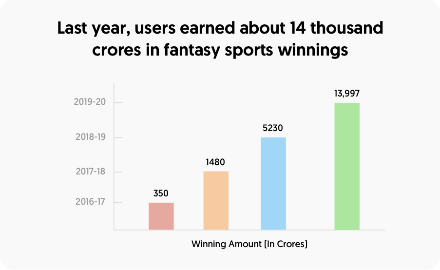 Last years users earned about 14 thousand crores in fantasy sports winnings