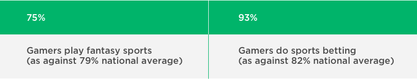 Participation in sports betting in New Jersey by Vinfotech