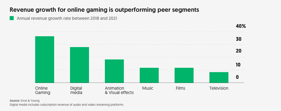 The future of gaming, in emerging markets like India, is now mobile.