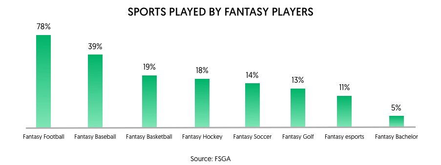 Sports played by fantasy player