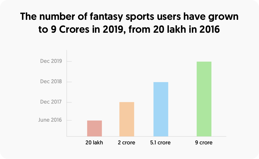 The number of fantasy sports users have grown to 9 crores in 2019 from 20 lakh in 2016